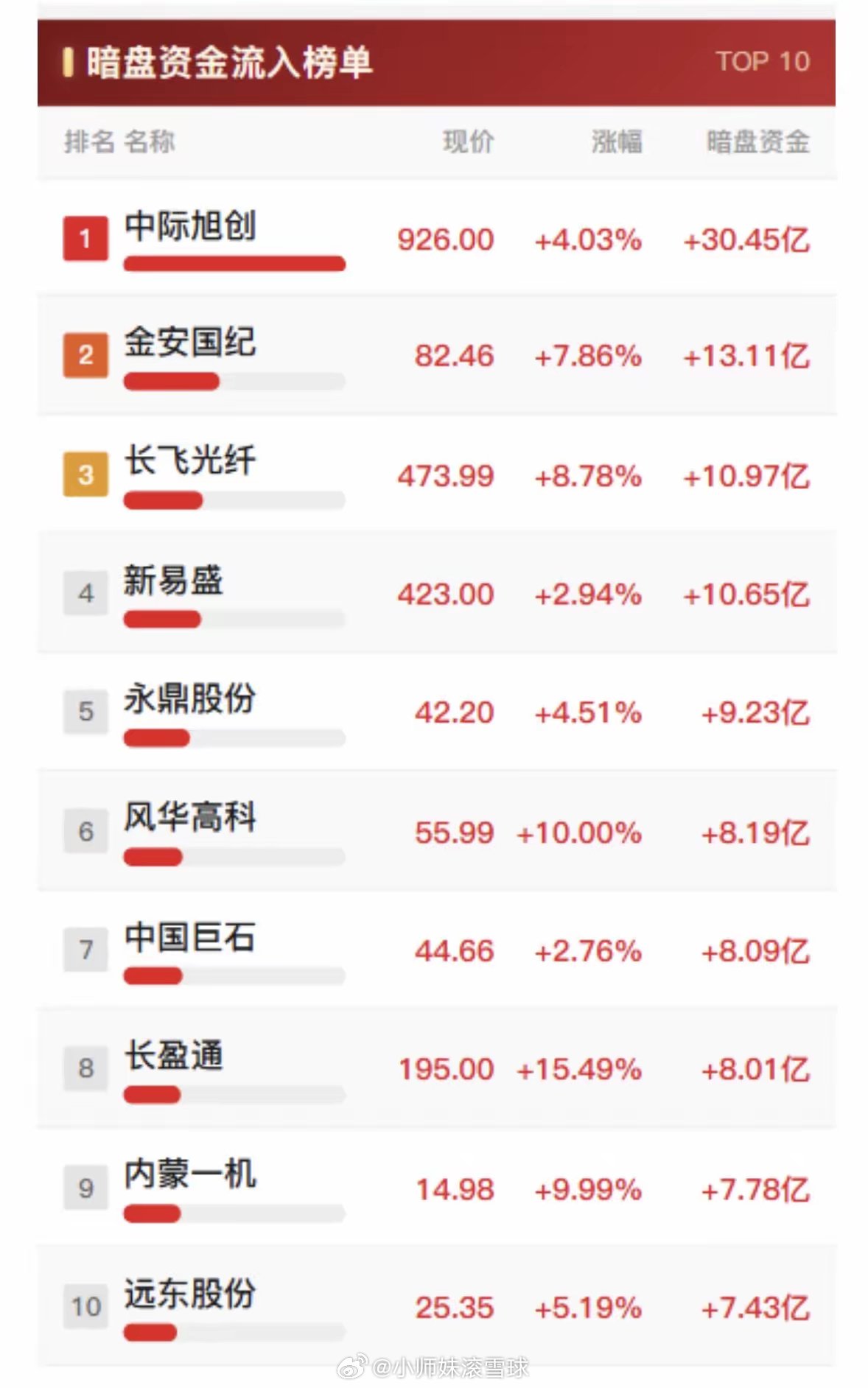 9月11日十大股票涨势喜人，暗盘资金流入明显。9月11日A股超5200只个股普跌