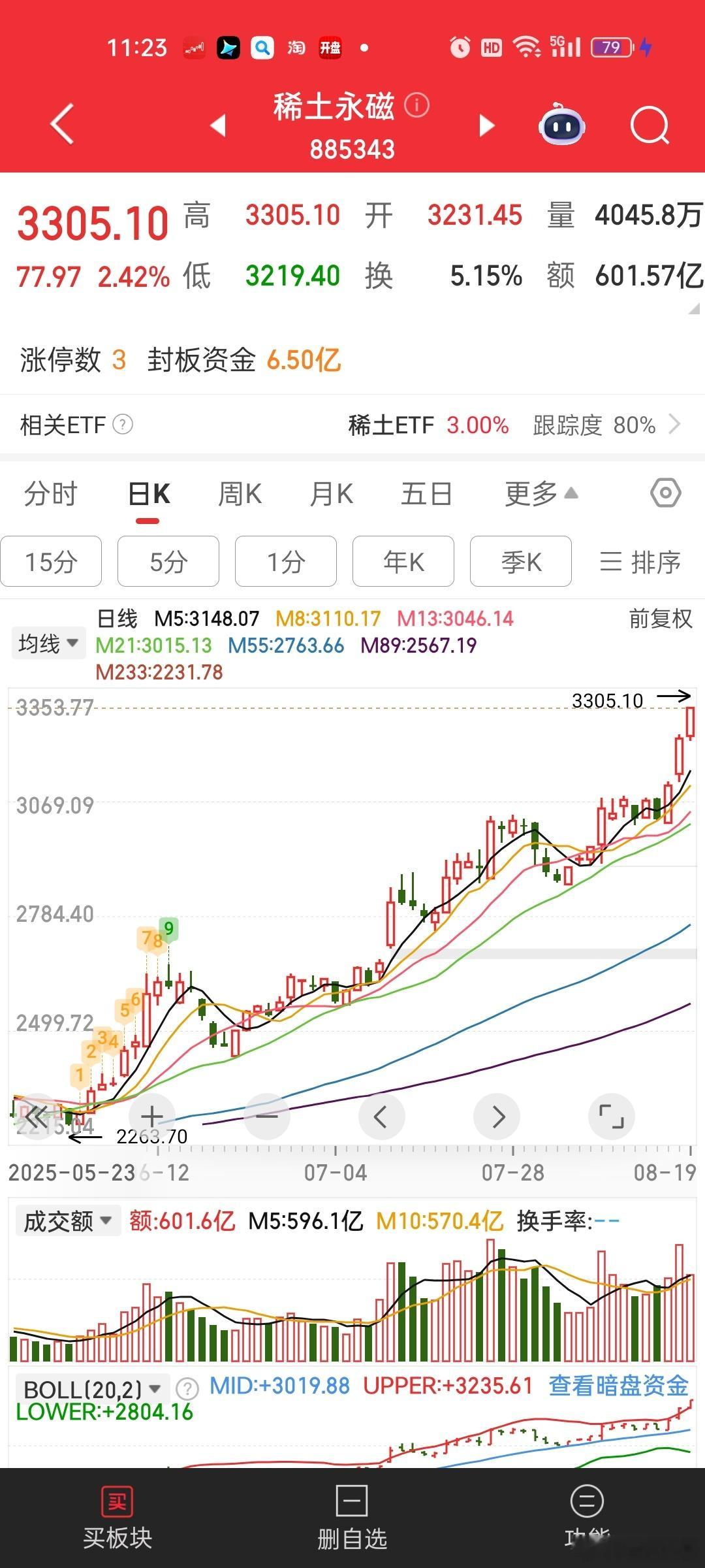 军工因为业绩打压，有点掉队。。不过军售只是一个预期，现在还是炒阅兵是否拿出更多新
