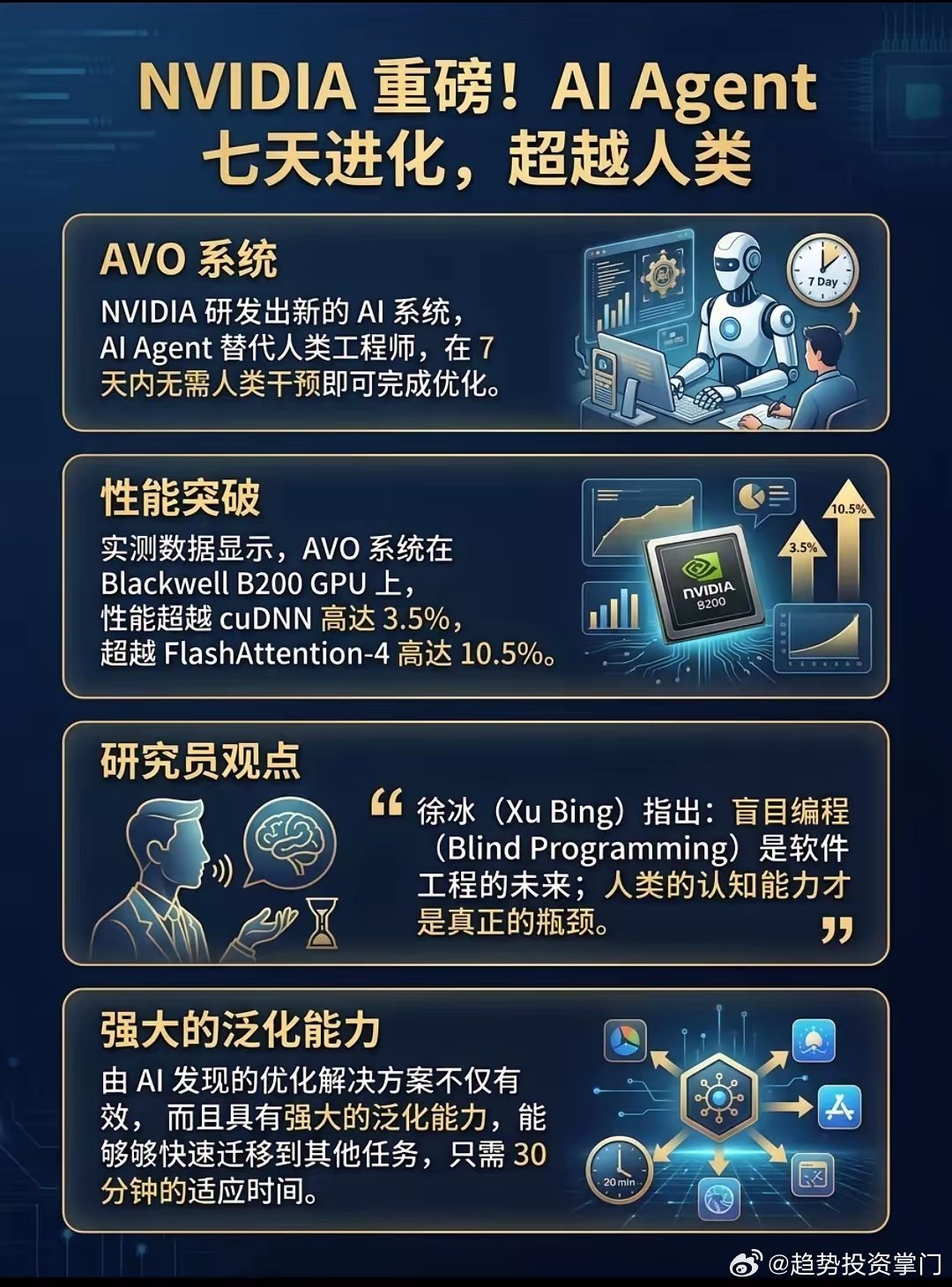 英伟达AVO系统：AI7天自主进化，性能碾压人类专家英伟达发布AVO智能体系统，