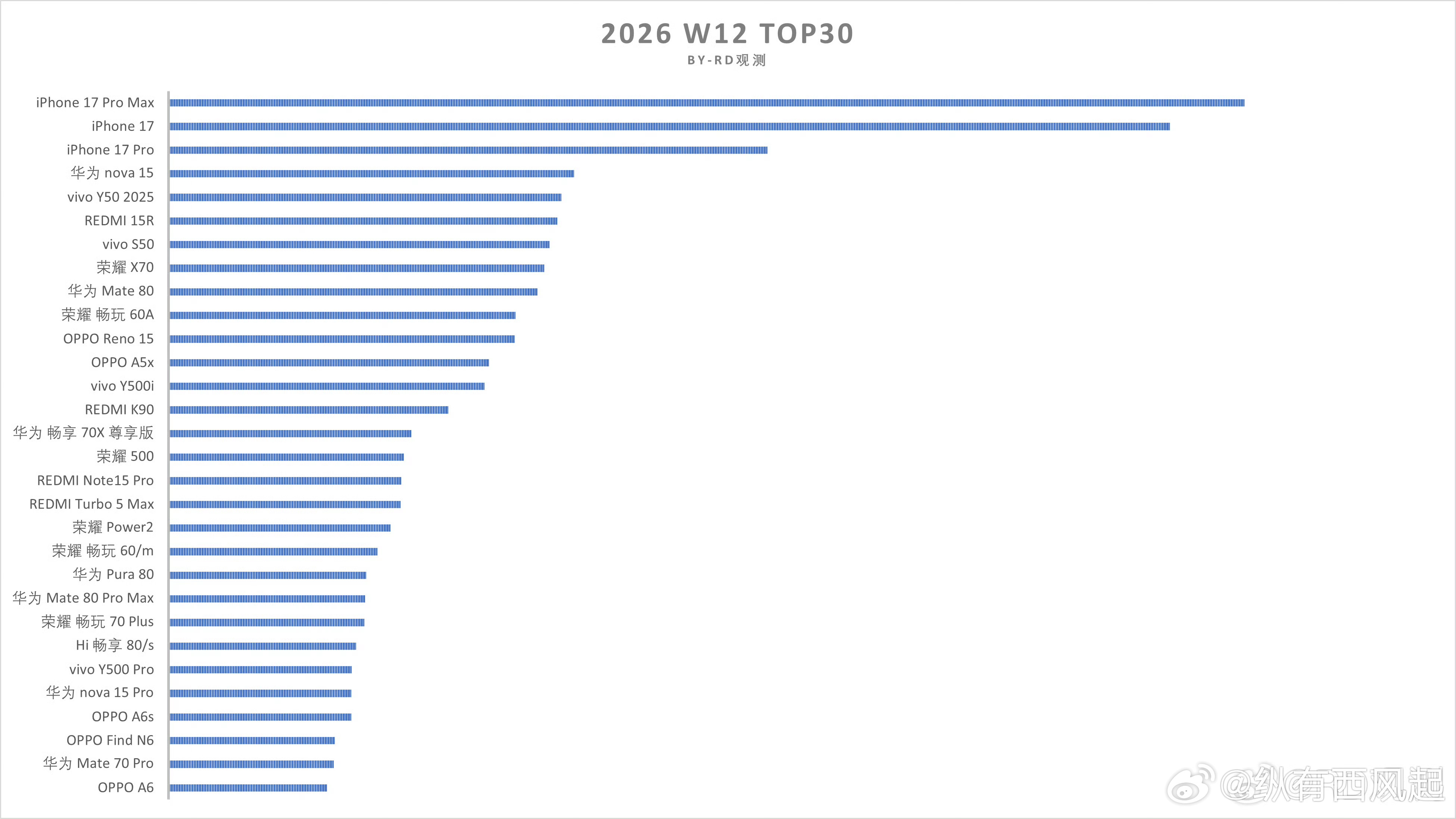 W12 手机销量TOP30出炉，上榜的万元机只有iPhone17 Pro Max