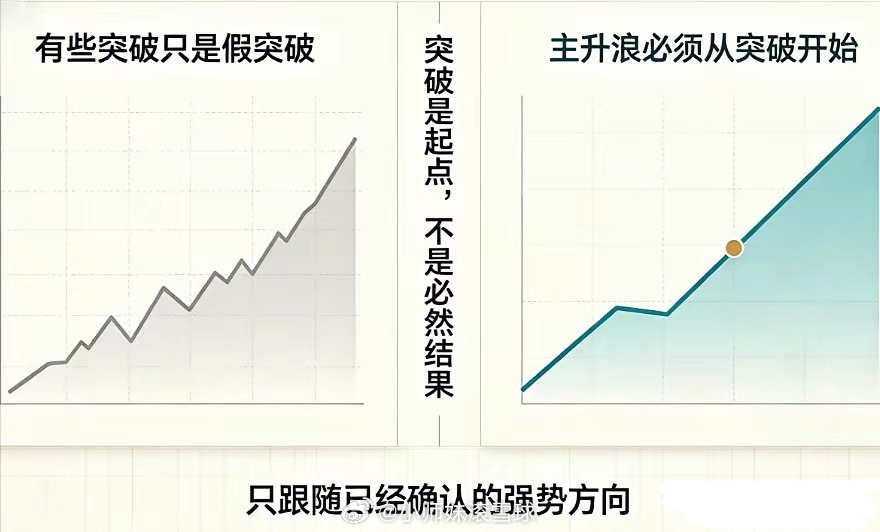 顶级交易心法：回调绝不抄底，突破才是王道利弗莫尔有一条被很多人忽略，却极为硬核的