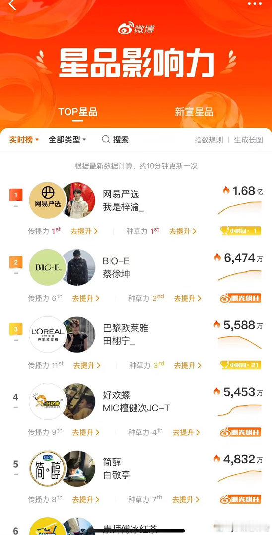 梓渝星品新纪录 1.68亿 内娱断层第一星品历史最高纪录 