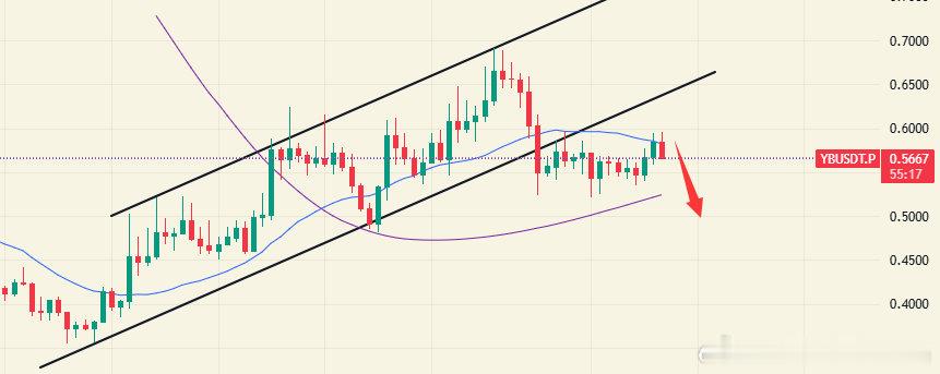 YB在4小时的下降旗形已经下破，目前也已经形成双顶结构，下方看0.5附近，后续如