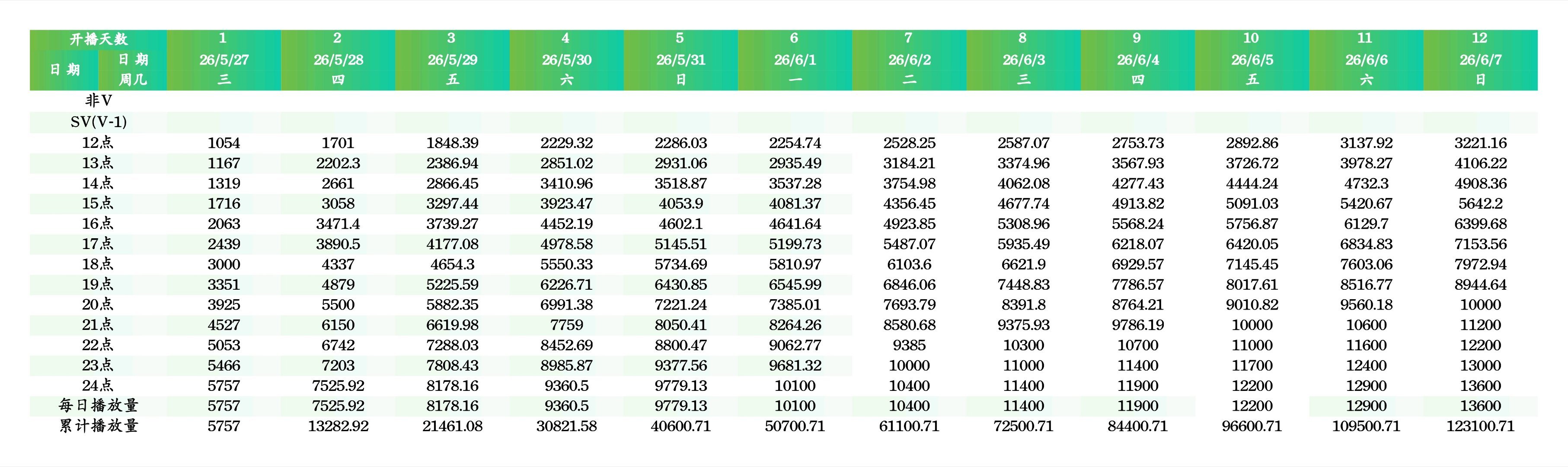 一些人急赤白脸的一顿黑，结果我们耀眼播出12天台前播放量12亿+平均一天一亿，收
