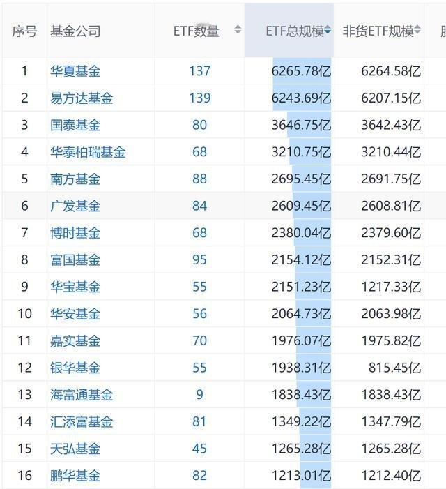 站在农业里丨ETF周报本周A股是典型的"高低切换"行情，成长赛道放量回调，权重股