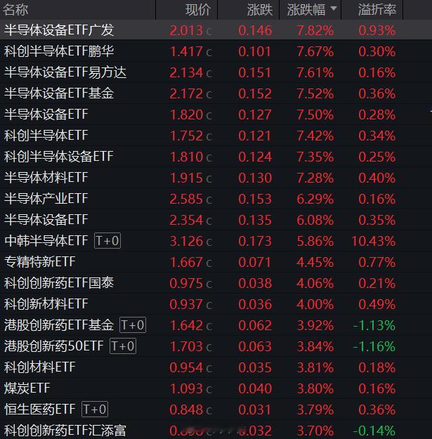今日ETF涨幅榜，半导体设备（材料）霸榜，港股创新药也不错。8只半导体设备（材料