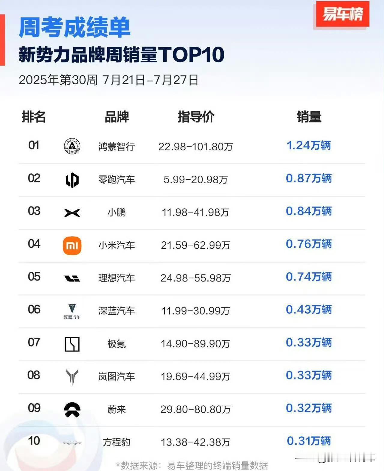 上周新势力销量榜：
鸿蒙智行 1.24 万辆
零跑 0.87 万辆
小鹏 0.8