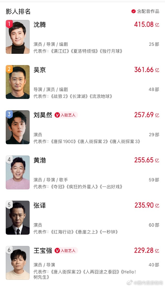 沈腾几乎就是票房的代名词沈腾无冕影帝 沈腾的电影我基本闭眼买票，没别的原因，就是