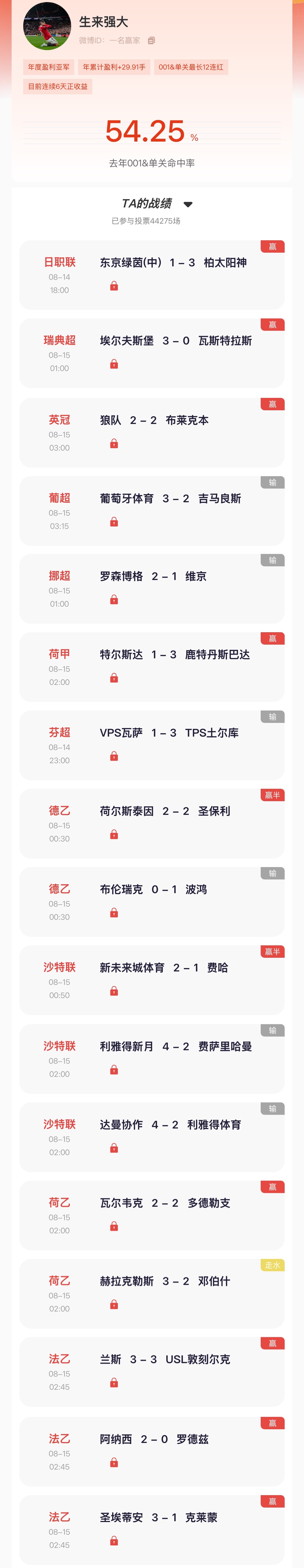 【“猜球”——民间高手】季榜第一昨日单关4中3、竞彩16中10，连续7日保持正收