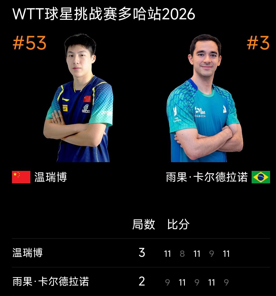 周启豪、温瑞博双双战胜世界冠军敌晋级决赛，国乒提前包揽冠亚军！
多哈球星挑战赛 