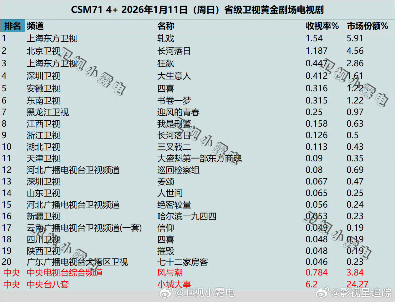 好厉害的钞能力，水网全国近四分之一的观众都在看黄晓明，赵丽颖小城大事呢 