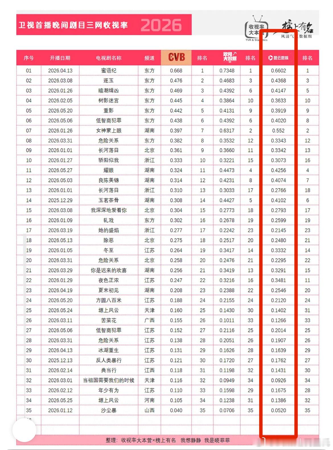 宋威龙cvb无败绩确实，湖南卫视观众很吃宋威龙现偶～2020《以家人之名》1.1