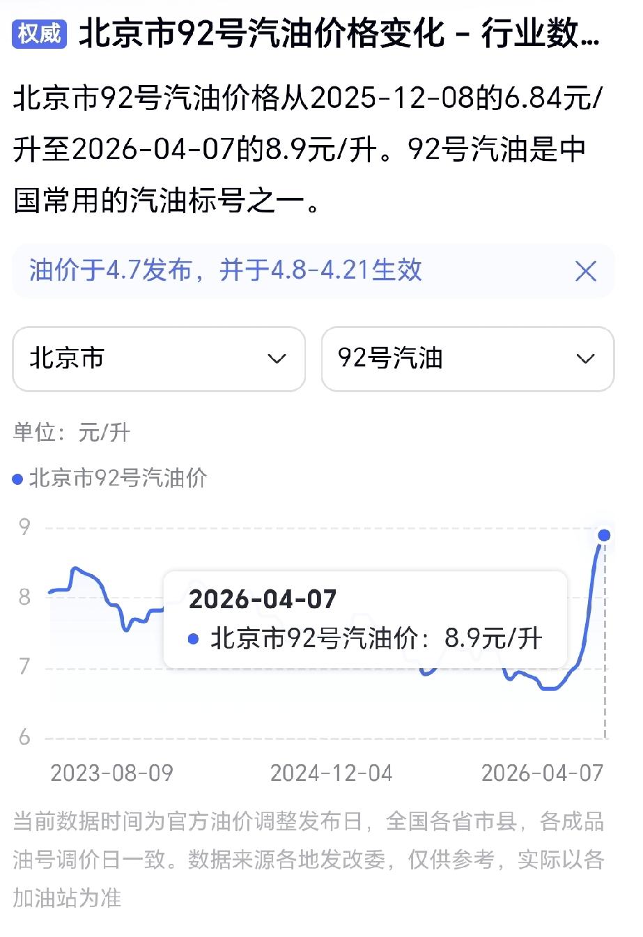 油价已经升到8.9元，我选择了油车封存，乘坐公共交通。

油价干到8.9元/升，
