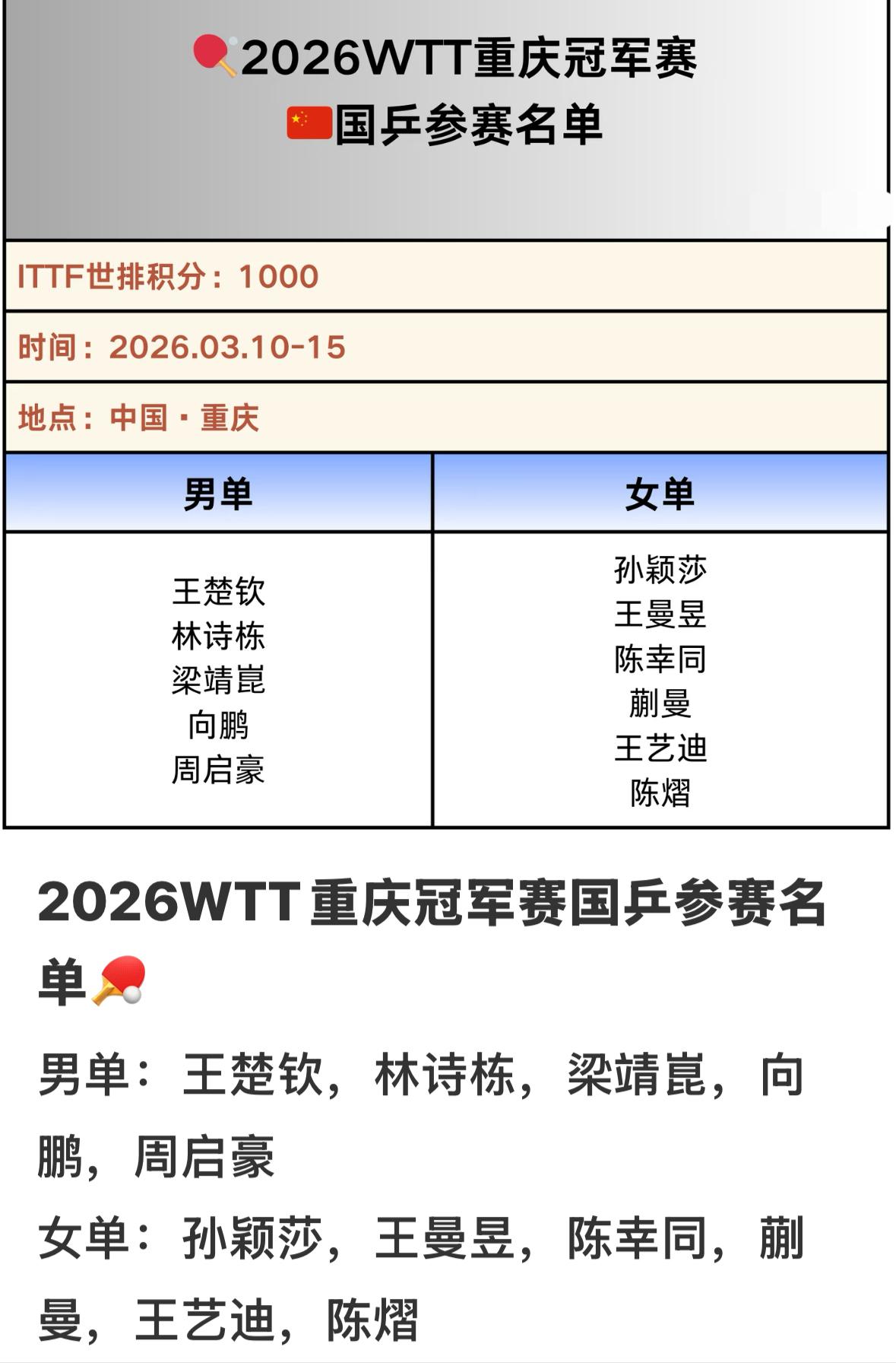 WTT重庆冠军赛中国队参赛选手出炉 孙颖莎 王楚钦 梁靖崑 王曼昱等
全主力阵容