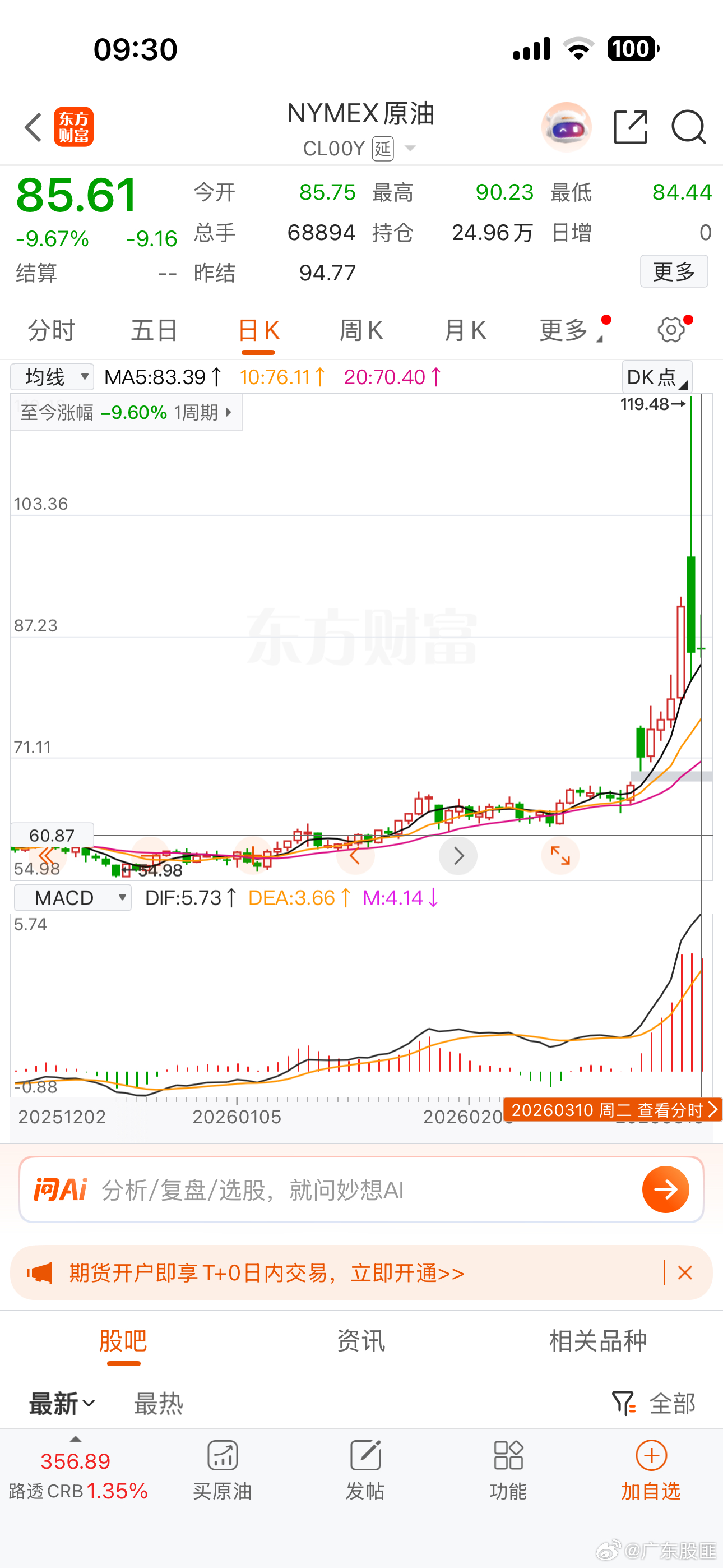 油价涨爆了 特朗普，这个操盘手世界第一！！！原油昨天的波动历史最大！！！！涨31