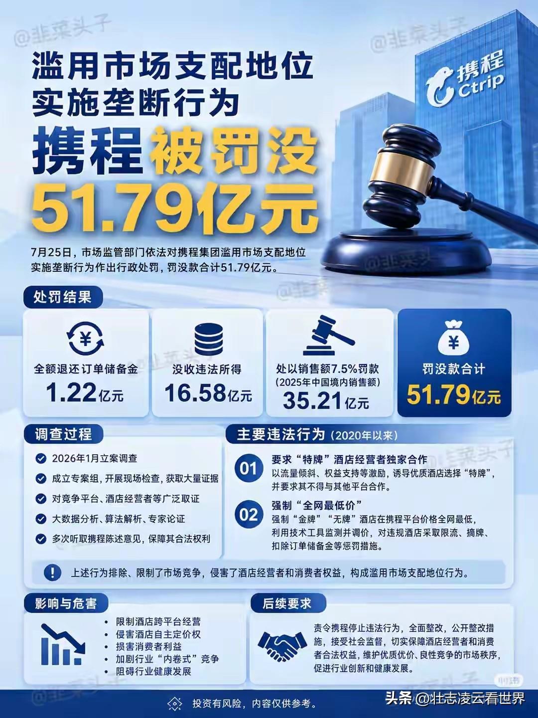 同样是互联网平台反垄断处罚，携程这次的处罚规格，直接超过了阿里、美团。
看似只是