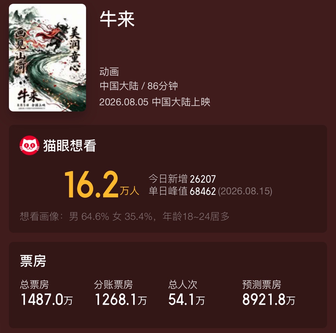 ？牛来居然都单日票房破800w了…票房预测这是要破亿吗…