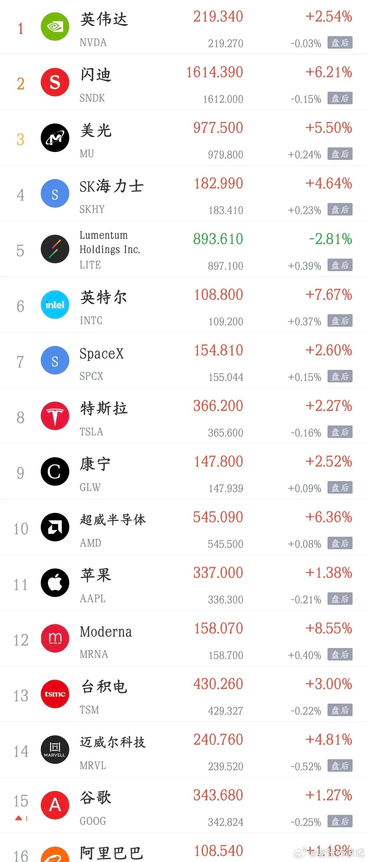 利空彻底落地，科技股迎来反弹窗口隔夜美股迎来强势大反弹，指数与科技板块全面修复：