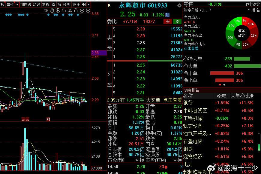 名创优品拟63亿现金购股 将成永辉超市第一大股东 ​​​