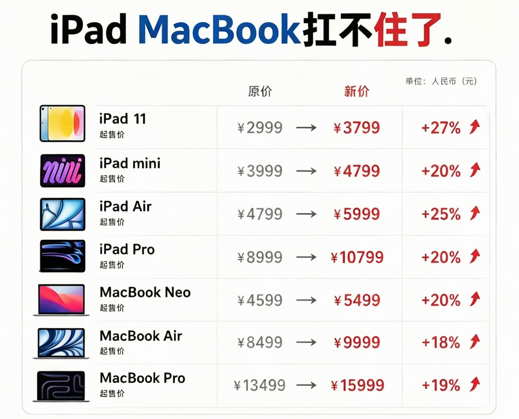 苹果ipad和macbook涨价就知道今晚Apple Store更新没好事，涨价