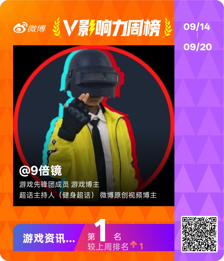 V影响力榜 游戏资讯周榜揭榜啦～恭喜获得榜单第1名。点此查看完整榜单 ​​​