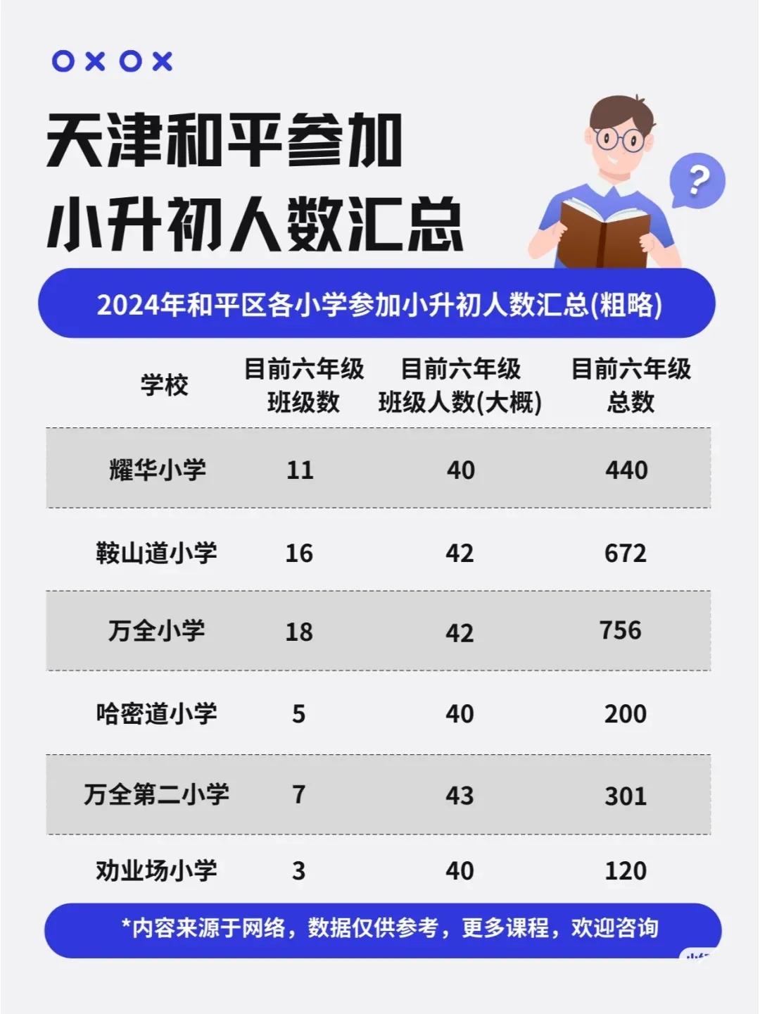 2024年天津市和平区小升初人数汇总