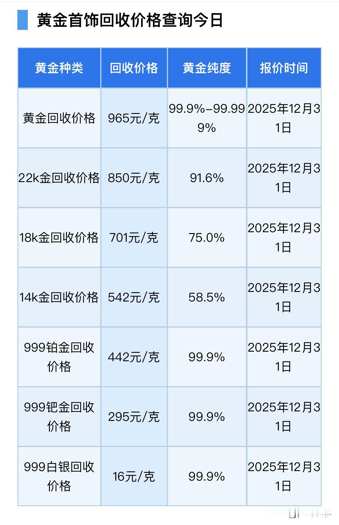 早间消息！
黄金回收价格可以查询了！

经过大跌之后，黄金回收价格有所，微微上调