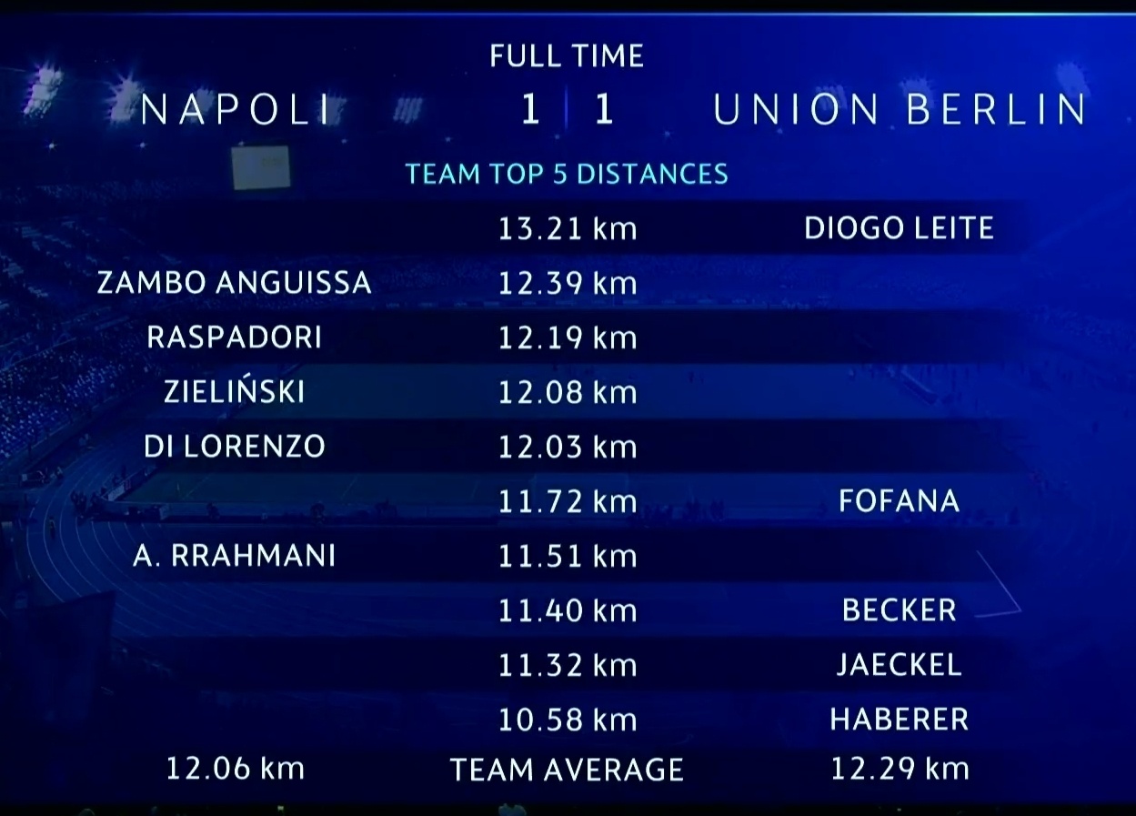 少踢10分钟的泽林斯基跑动依然超过了12km，国米的选人标准很明显了。 ​​​