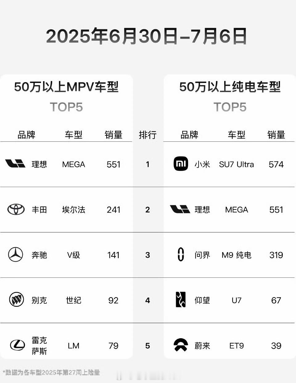 50万的⾼端纯电很难卖？⾼性能车很难卖？⼩⽶SU7 Ultra和理想MEGA算是