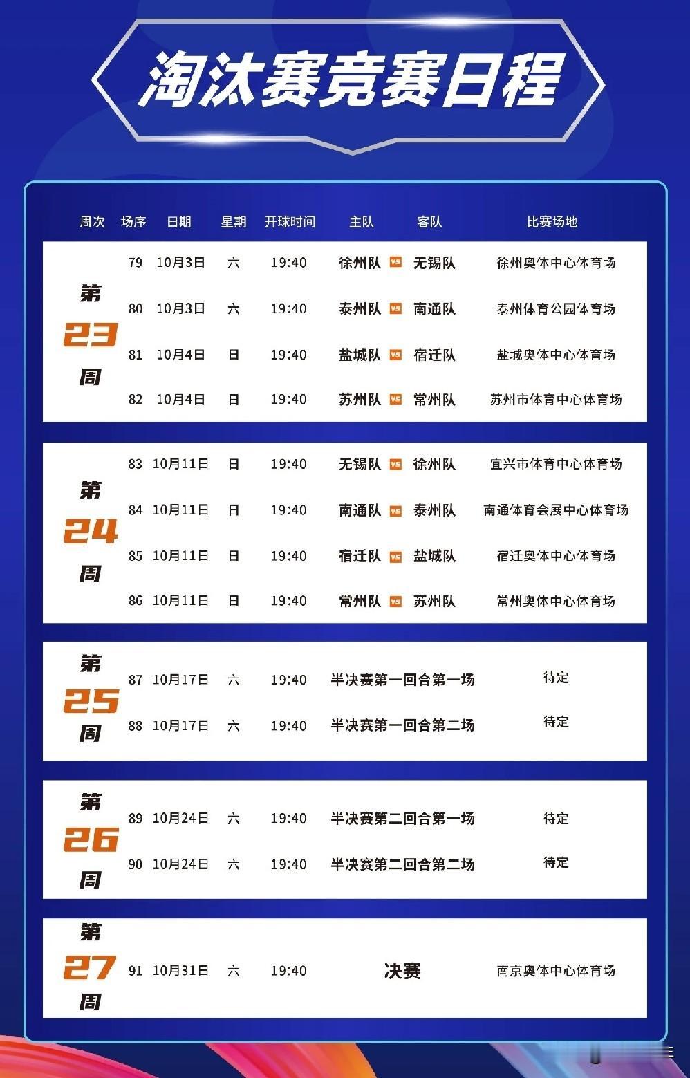 今年苏超淘汰赛绝不是赢一场就能晋级了。
淘汰赛阶段采用双回合，主客场各踢一场。就