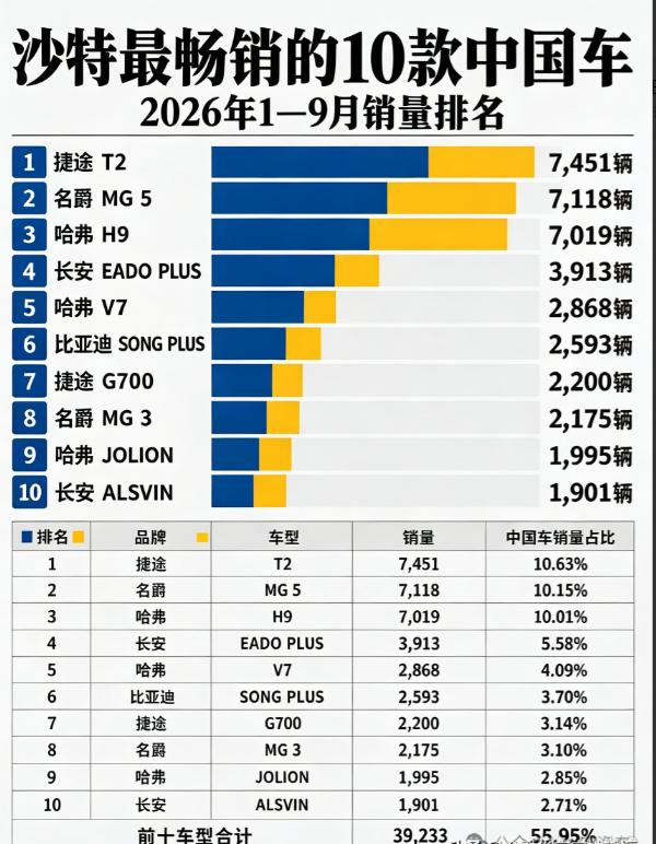 中国车在沙特卖得好，靠的未必是最贵的那一批。
从2026年公开的沙特市场数据看，