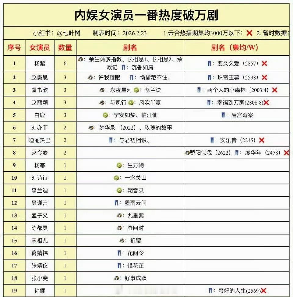 内娱女演员一番热度破万剧汇总🈶，符合大家体感吗？ 