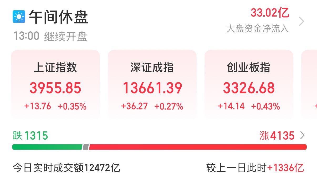 9月4日A股午盘收评：科技股冲高回落，老登在护盘！
…………………………
A股三