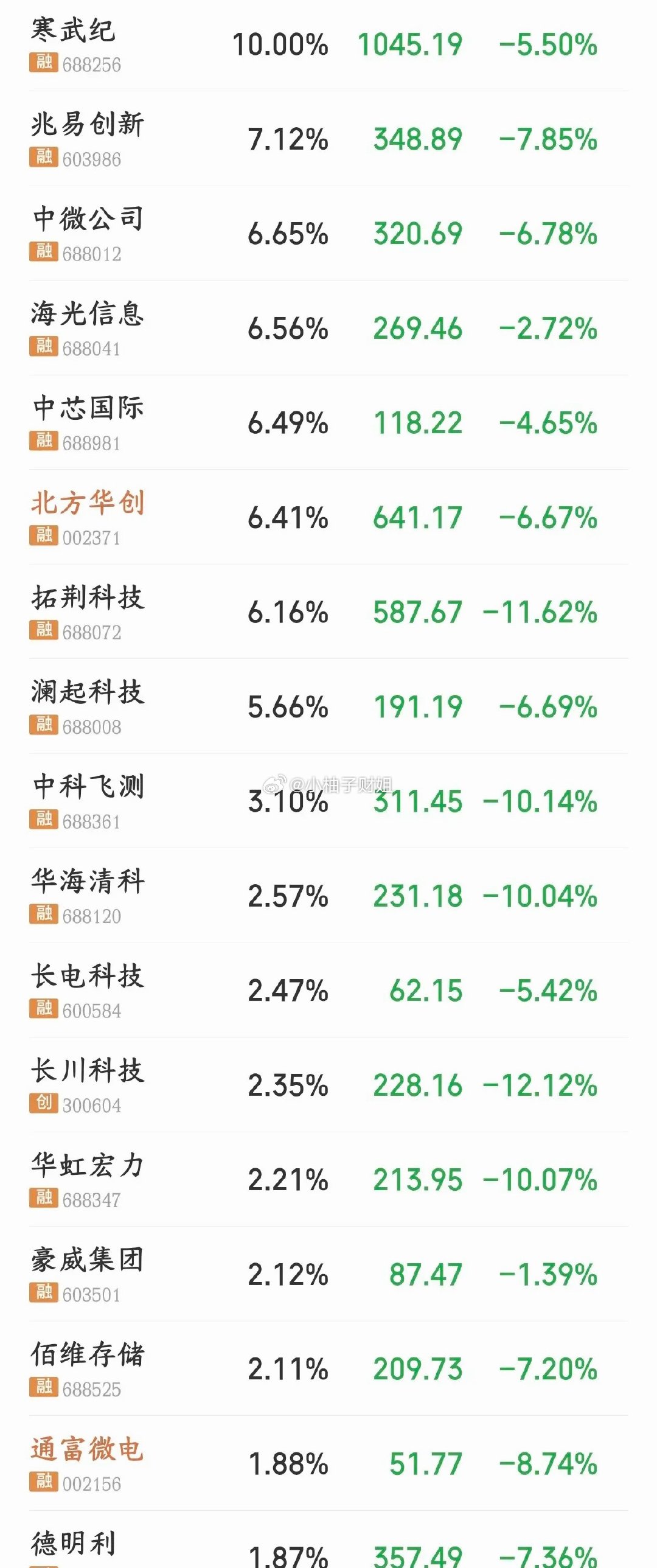 半导体板块券商机构还说会在8月修复，看看下面这跌的今天A股开盘半导体就开始杀跌，