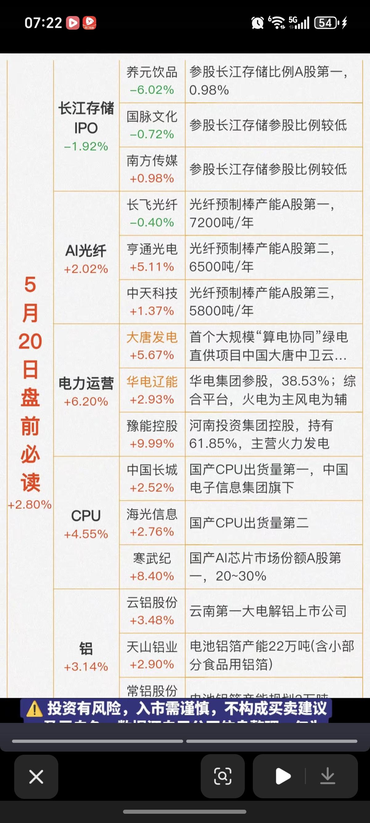 5.20周三  财经热点信息参考！

1.长江存储IPO（股权、合作方）
2.光