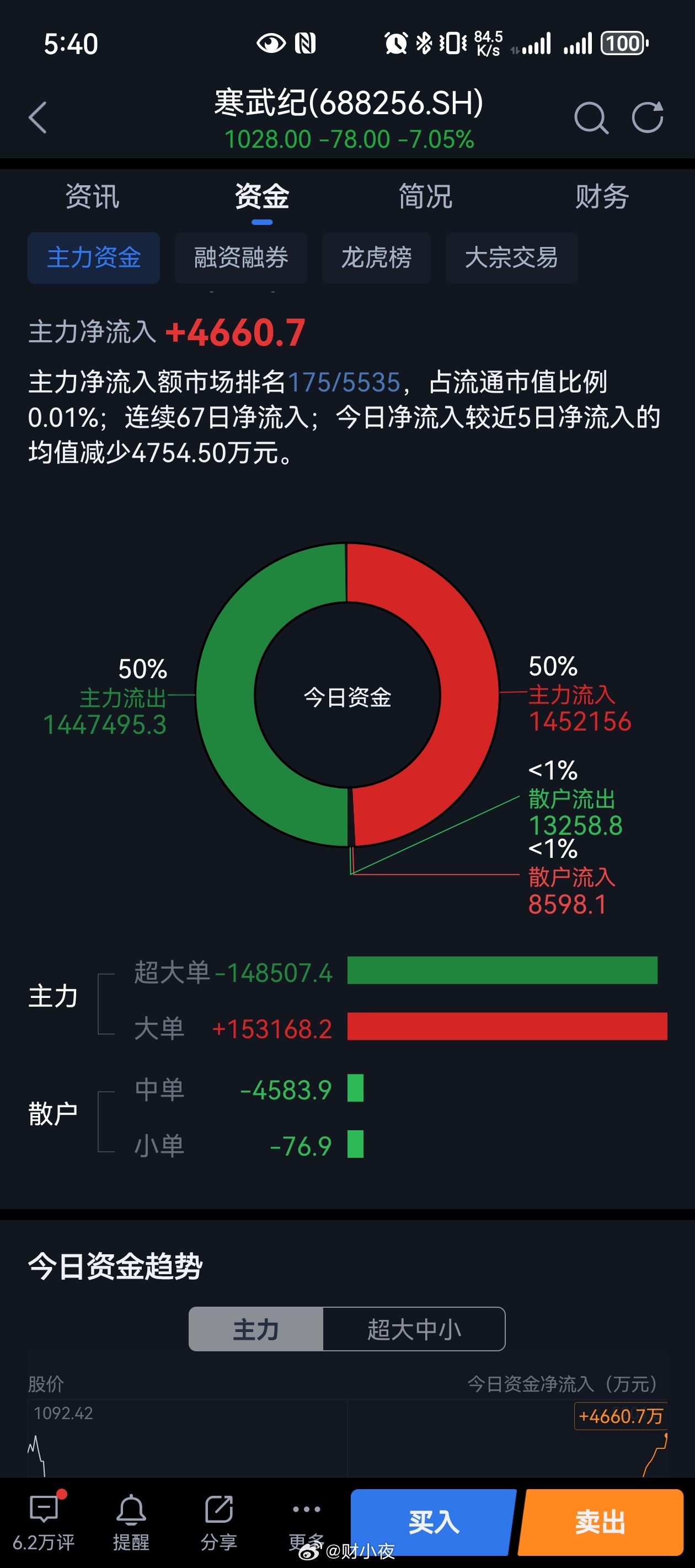 寒王主力资金一直是流入的半导体杀跌是洗盘还是转势我盯寒武纪有段时间了，今天大跌超