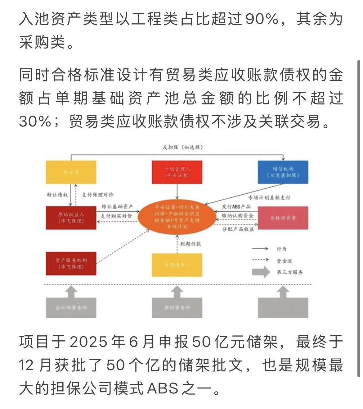 平安证券-四川发展担保-产融结合供应链金融1号资产支持专项计划近日完成定价，项目