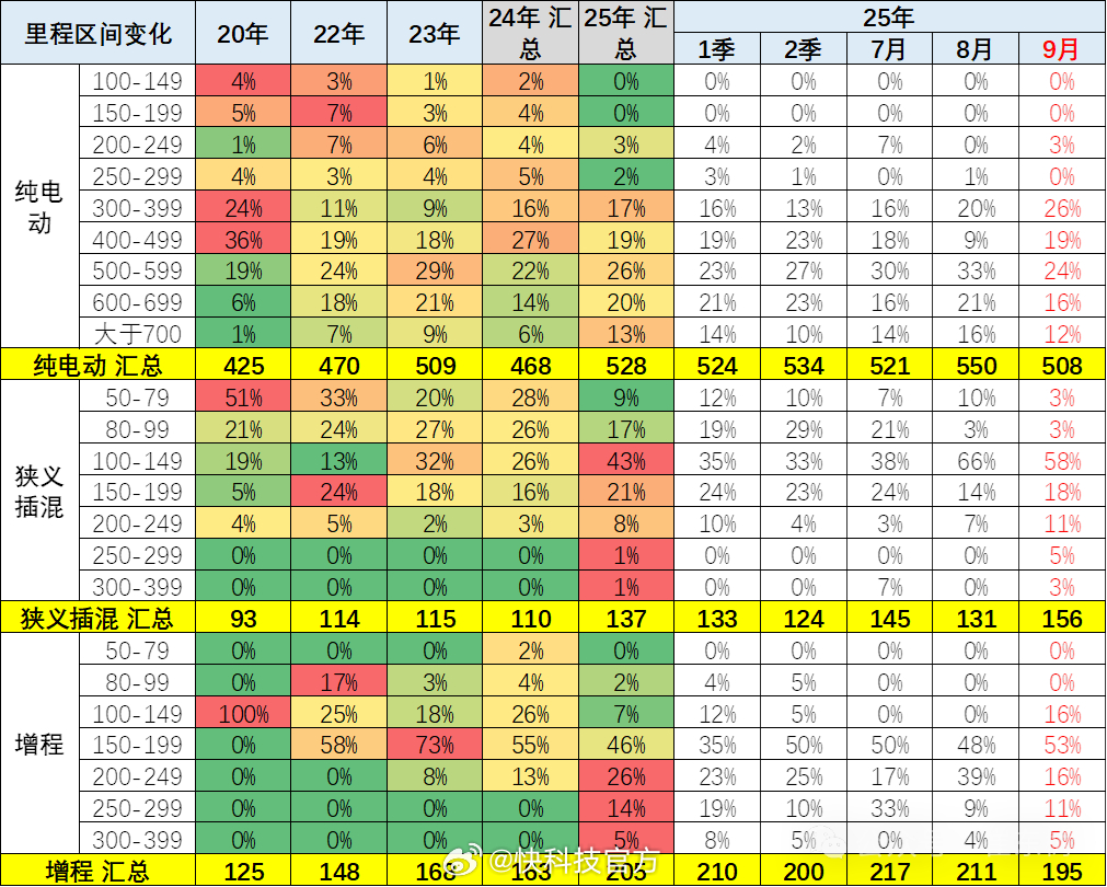 【2025年中国电动车平均续航528公里 相比5年前已提升100公里】乘联会秘书