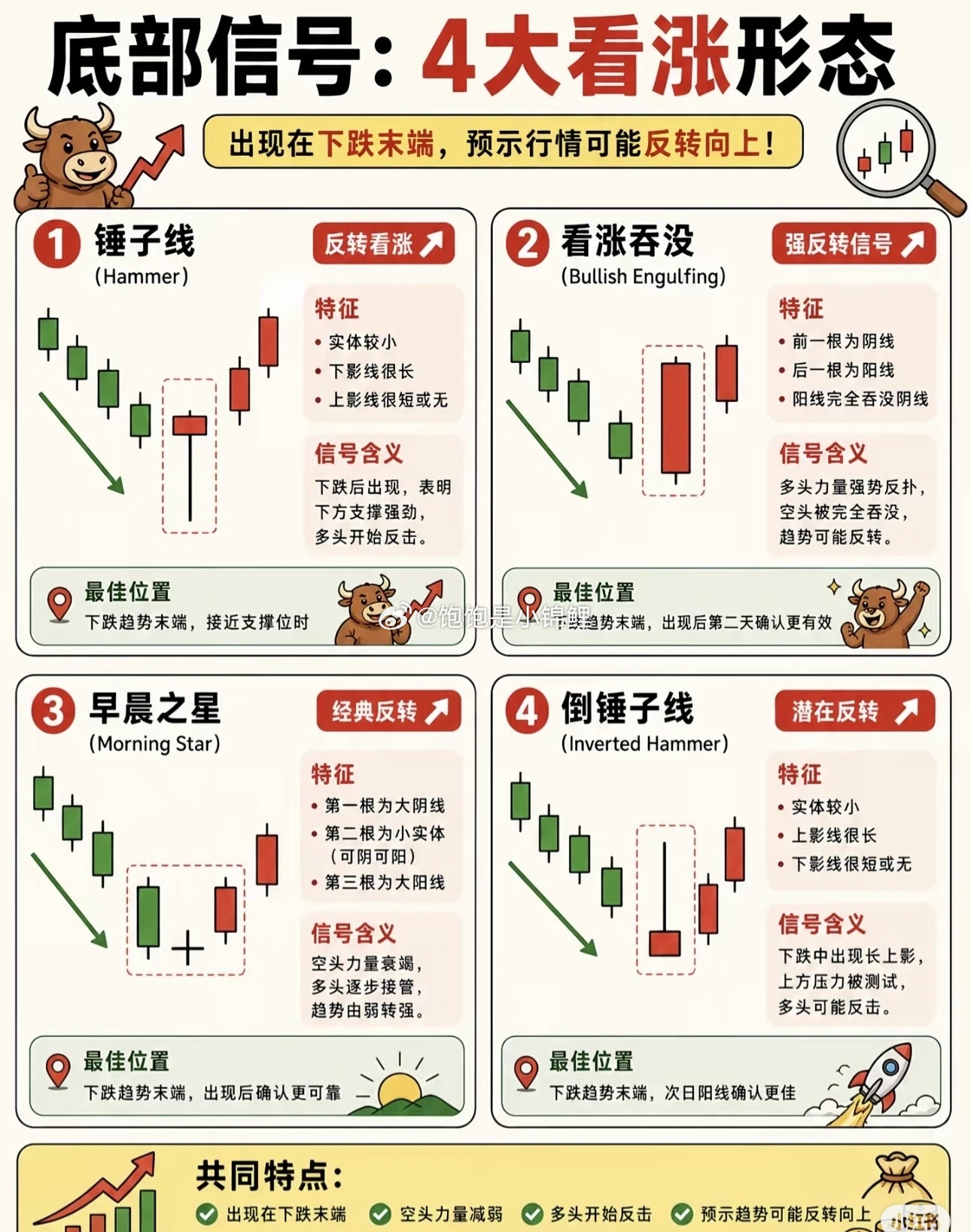 学会单个K线，就可以进阶组合了！股票股票