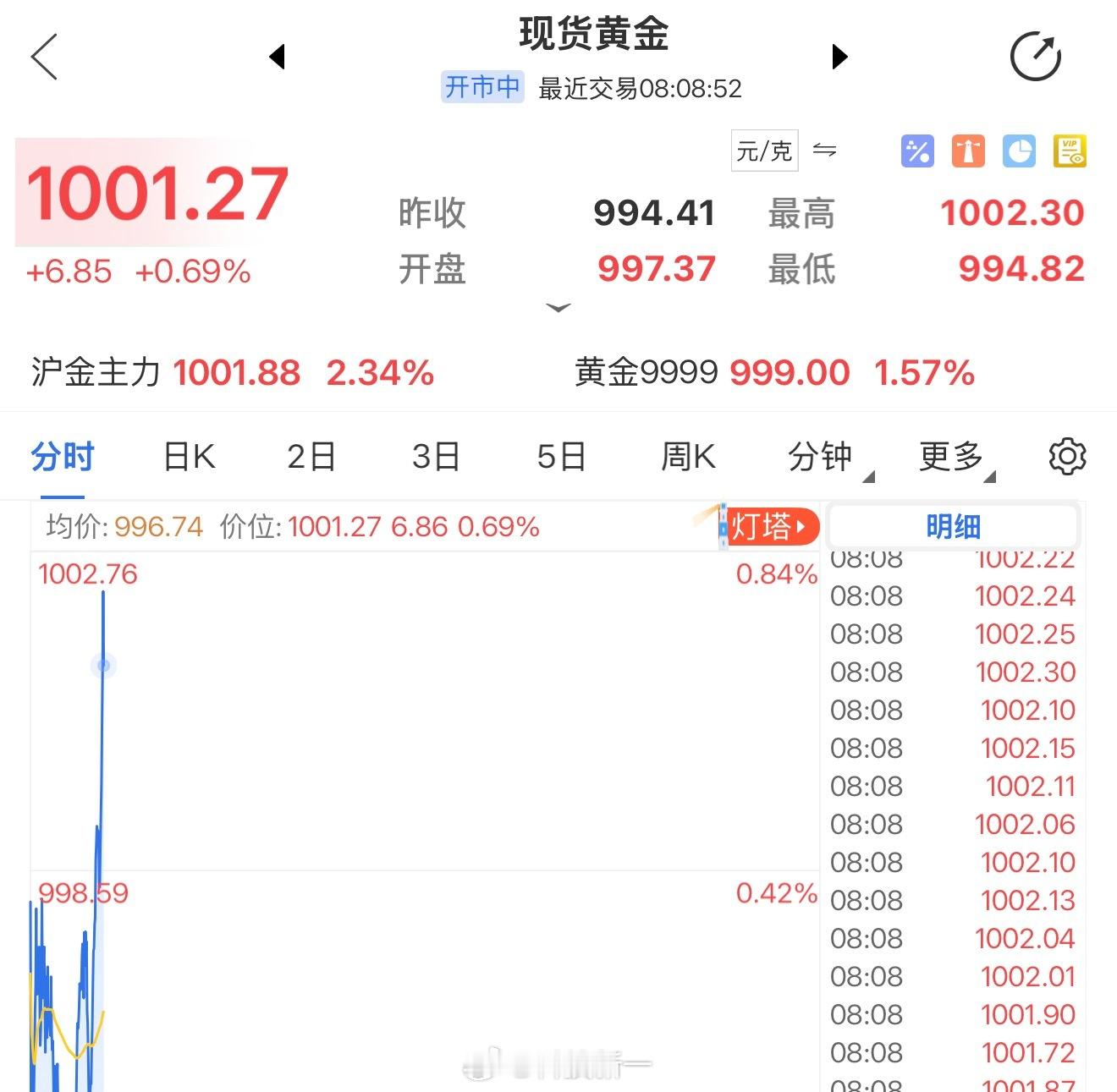 早安，黄金一柱擎天，突破1000元