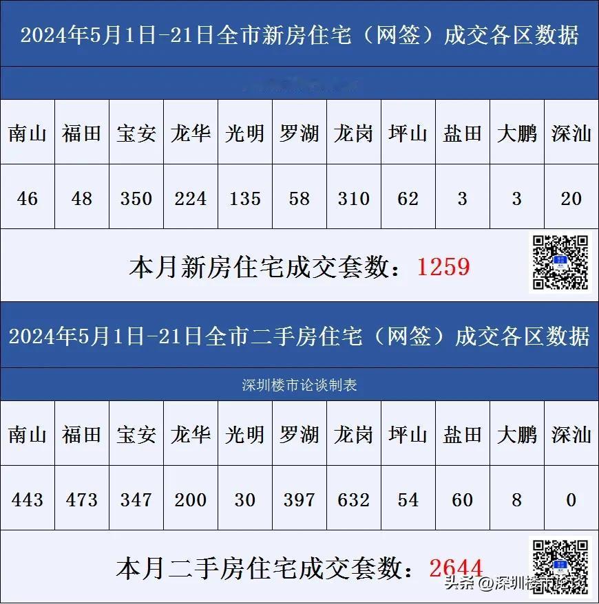 深圳楼市各区成交数据5月1日至5月21日#深圳楼市论谈#成交数据#深圳楼市动态#