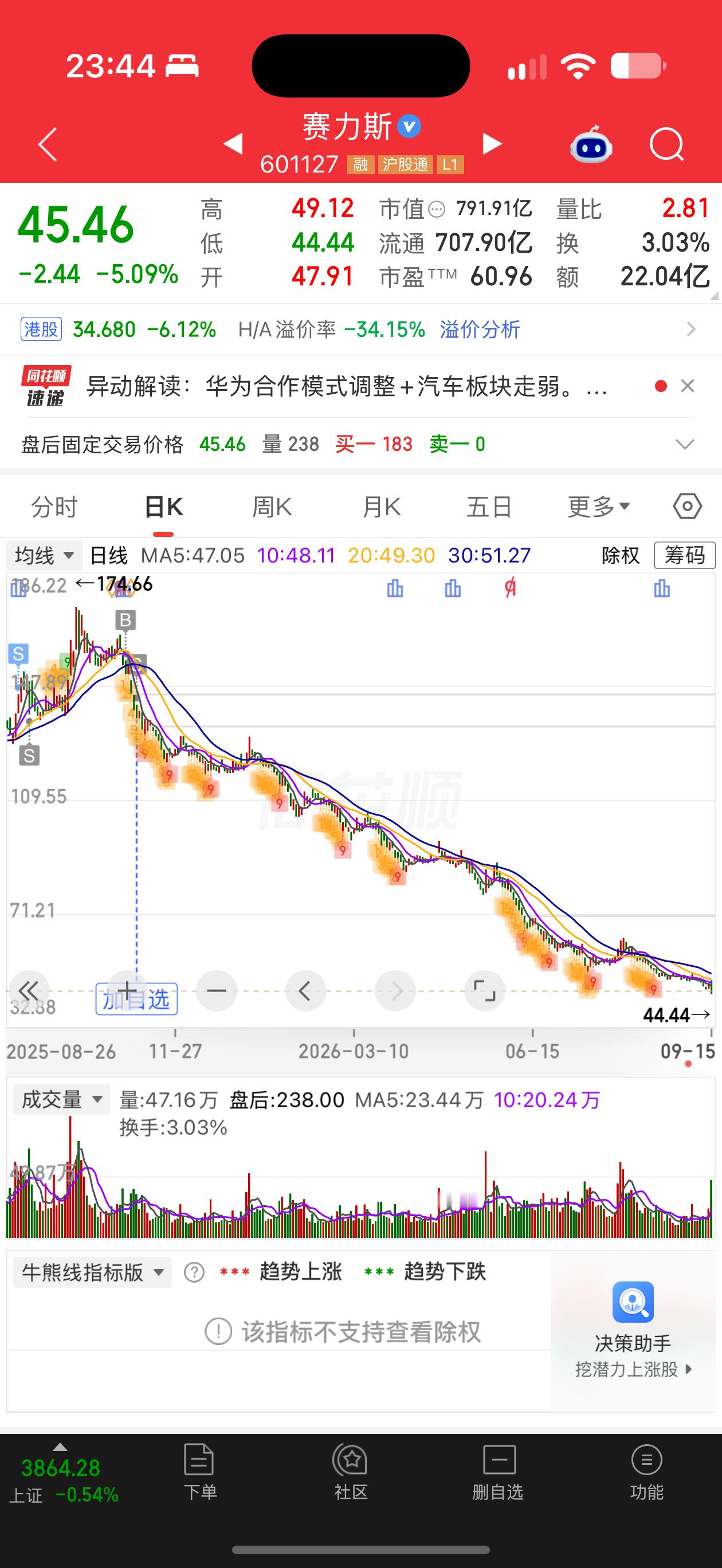 光凭我在赛力斯上能全身而退赚了两千多，玩中国新能源股票就不算输。[泪奔] ​​​