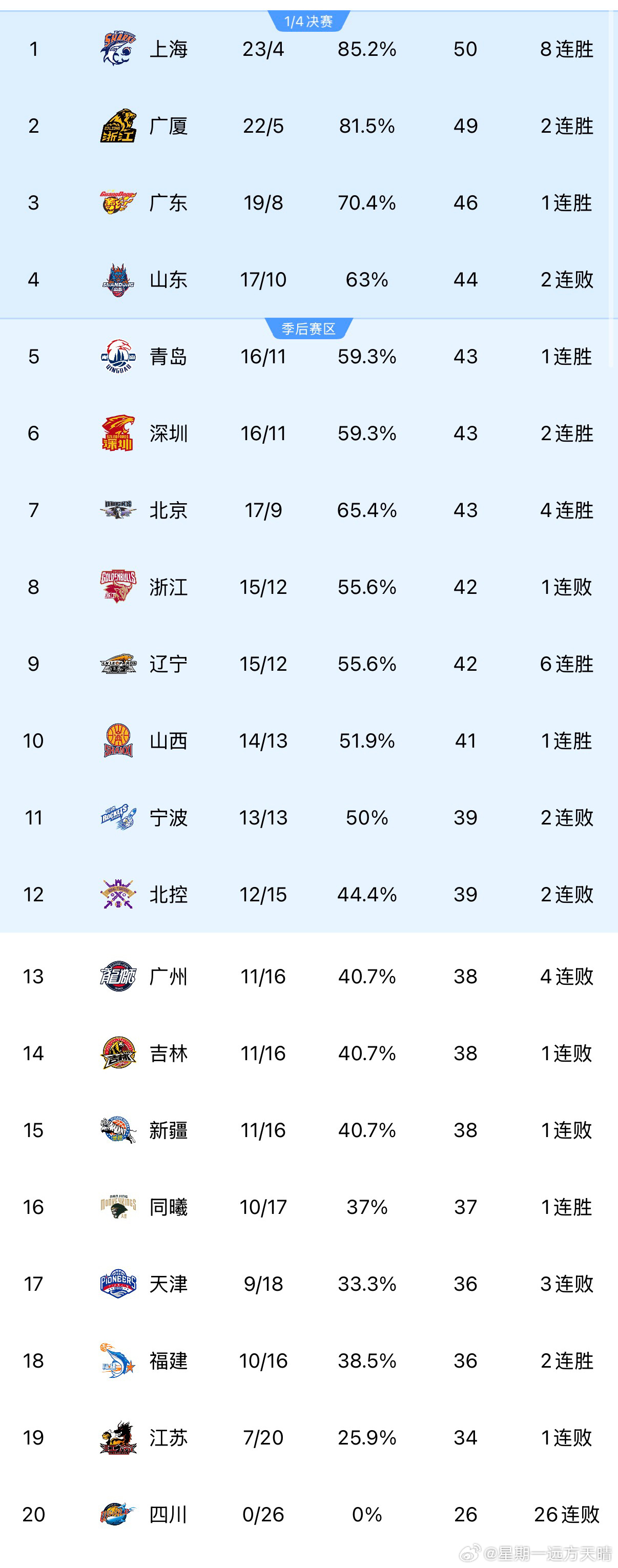 福建男篮vs北京男篮之前为了看刘金雨，看了几场福建的比赛。福建的三少能力都不错，