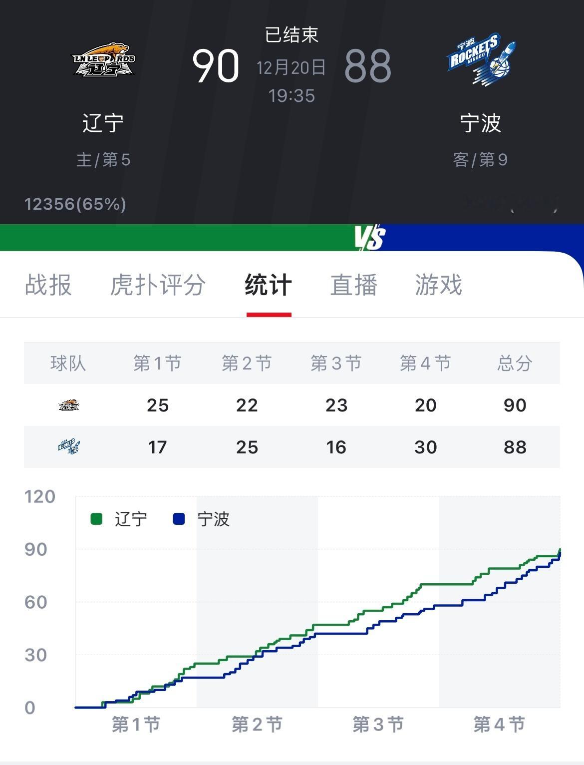 辽宁男篮vs宁波男篮 险胜！ 