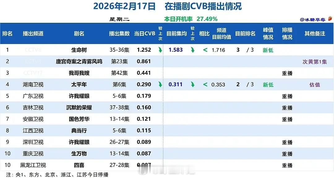 生命树cvb创新低：1.252 