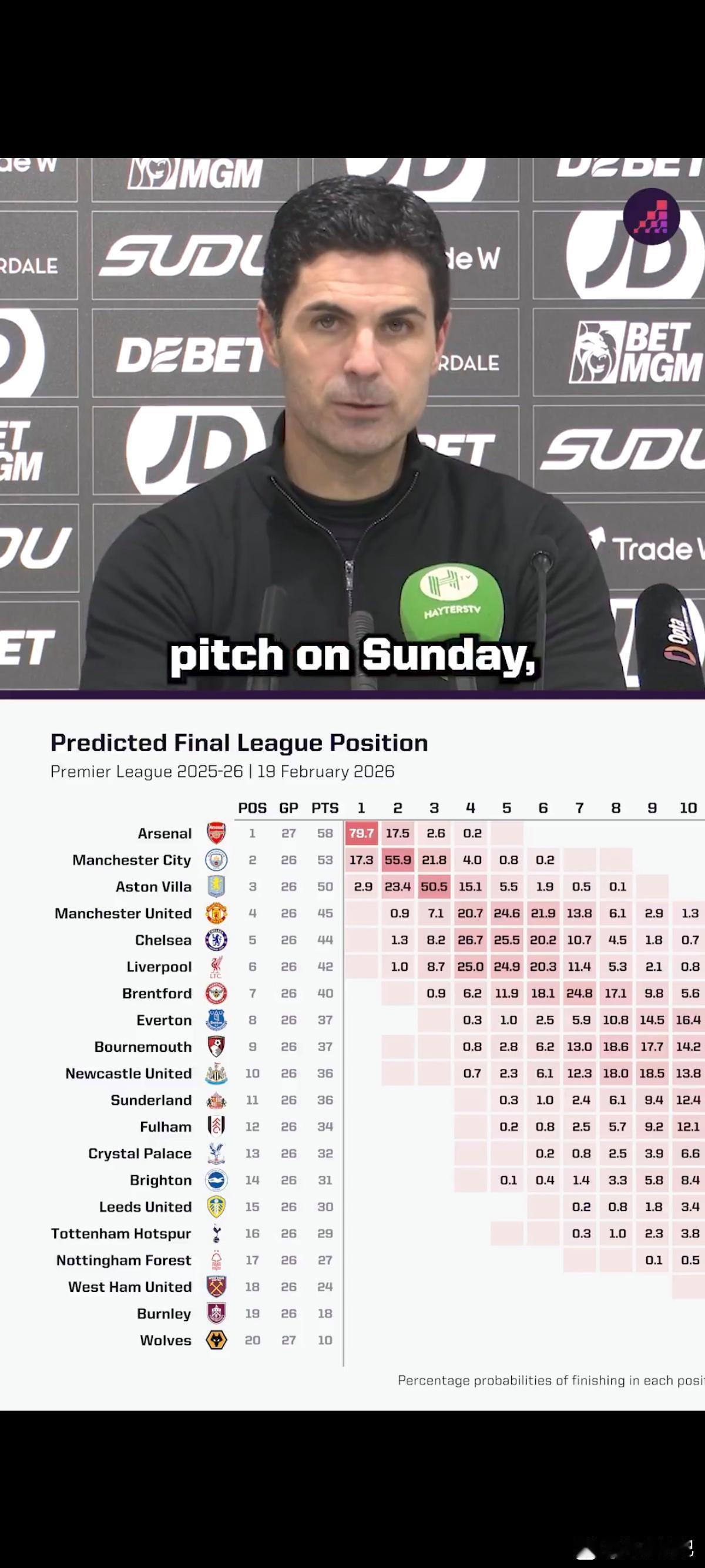 不要慌，阿森纳还有79%概率拿英超冠军！

这是大数据统计，他们领先5分呢。
