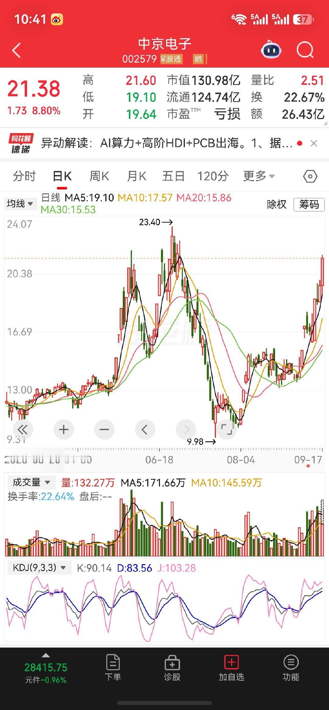 周二留意的中京电子，拉升量能跟不上，上行动能偏弱，差不多可以择机落袋，先把收益拿