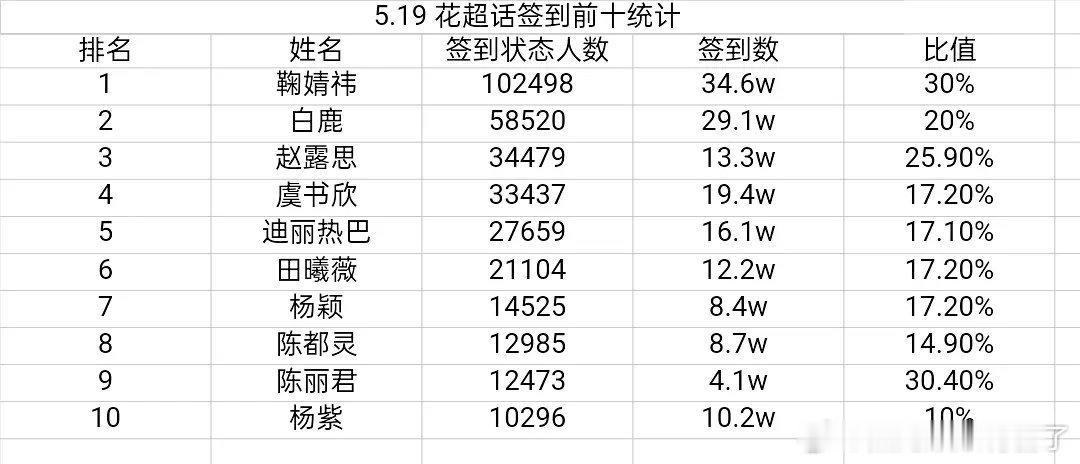 女星签到状态统计前十 