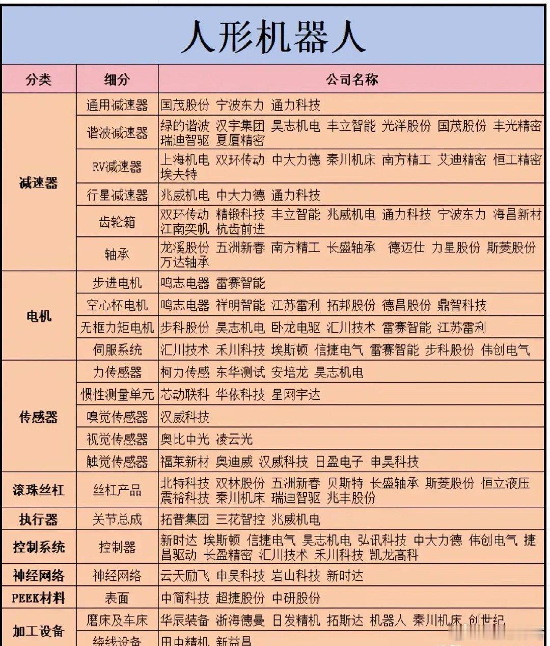 人形机器人上下游链条整理，资金重点看这些人形机器人产业持续推进，整条产业链细分环