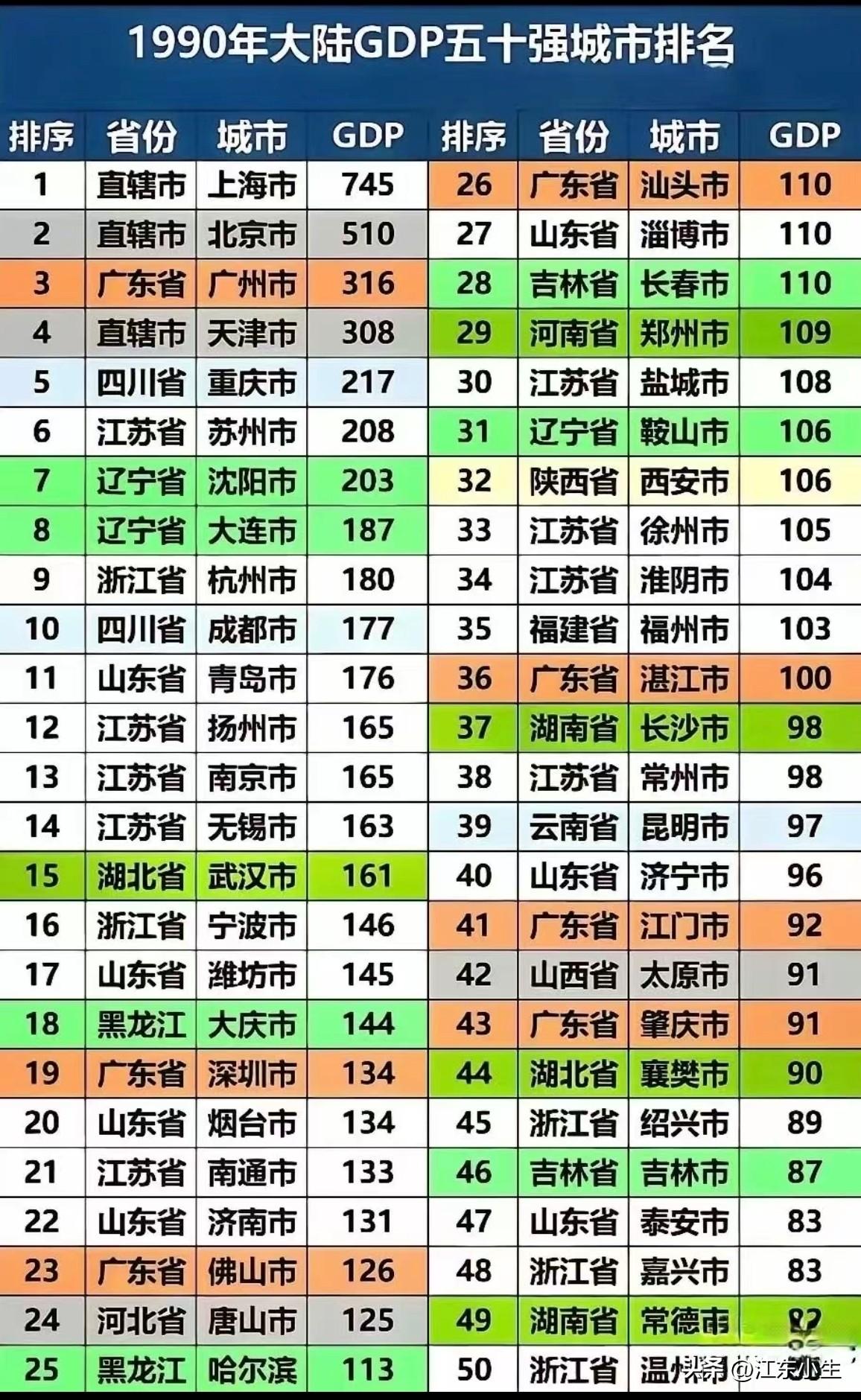 1990年，我国城市五十强，北上广依然还是北上广，而其他的城市，有的排名上升了，